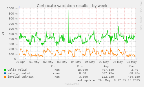 weekly graph