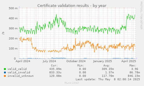 Certificate validation results