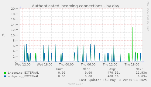 Authenticated incoming connections