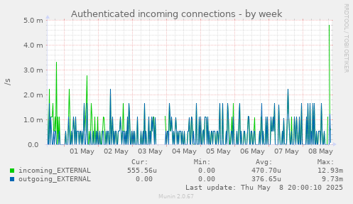 Authenticated incoming connections