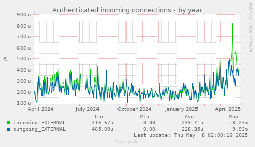 Authenticated incoming connections