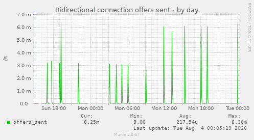 Bidirectional connection offers sent