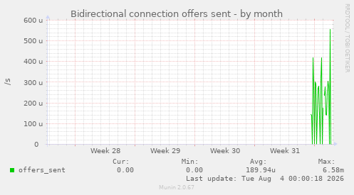 Bidirectional connection offers sent