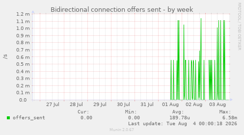 Bidirectional connection offers sent