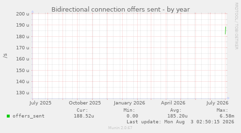 Bidirectional connection offers sent