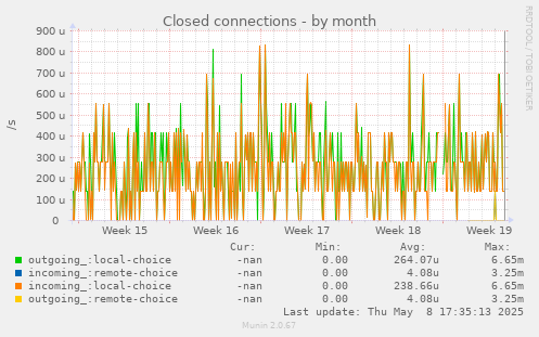 Closed connections