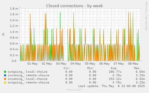 Closed connections