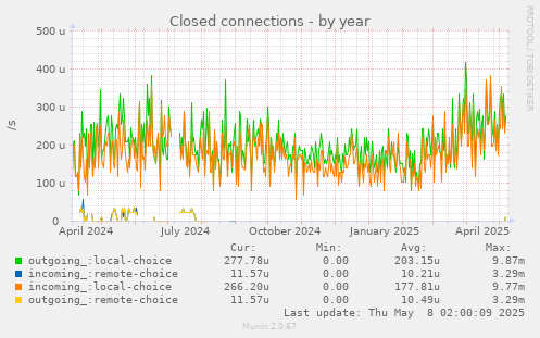 Closed connections