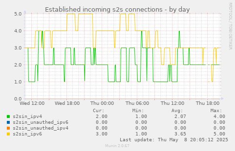 Established incoming s2s connections