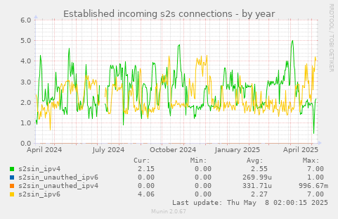 Established incoming s2s connections