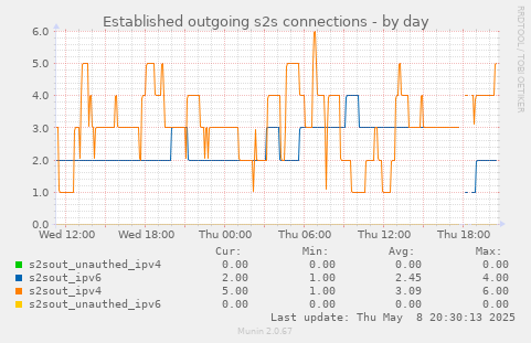 Established outgoing s2s connections