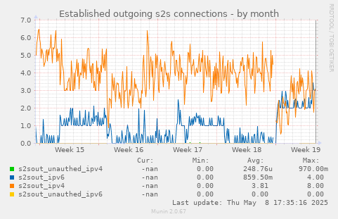 Established outgoing s2s connections