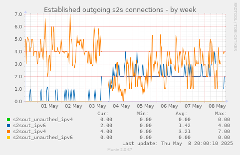 Established outgoing s2s connections