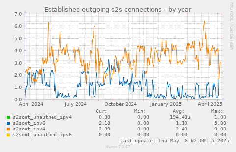 Established outgoing s2s connections