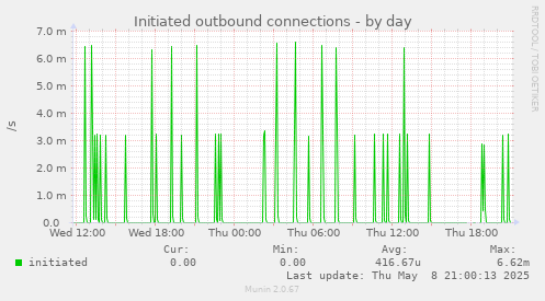 Initiated outbound connections