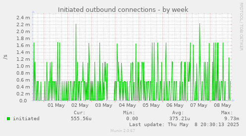 Initiated outbound connections