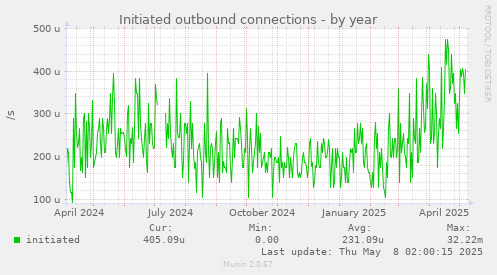 yearly graph