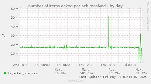 number of items acked per ack received