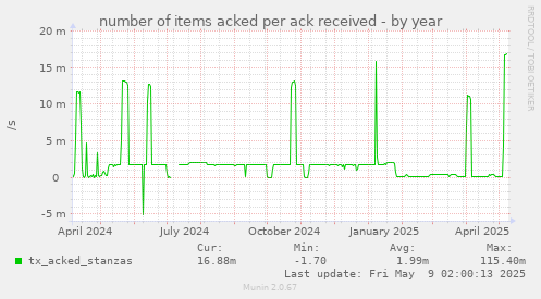 number of items acked per ack received