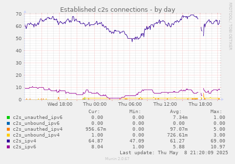 Established c2s connections