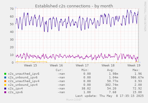 Established c2s connections