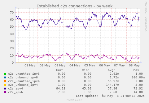 Established c2s connections