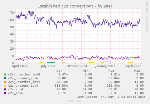 Established c2s connections