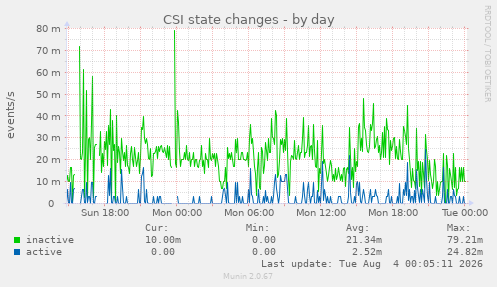 CSI state changes