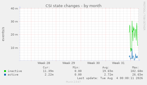 CSI state changes