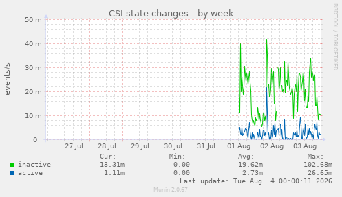CSI state changes