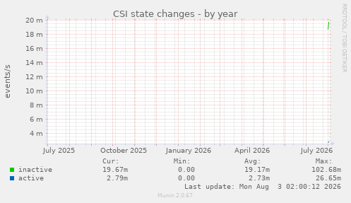 CSI state changes