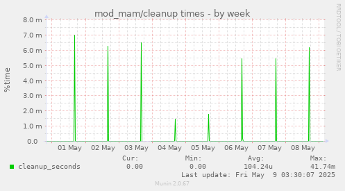 mod_mam/cleanup times