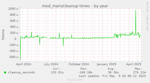 mod_mam/cleanup times