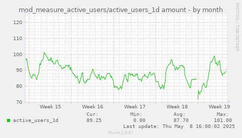 monthly graph