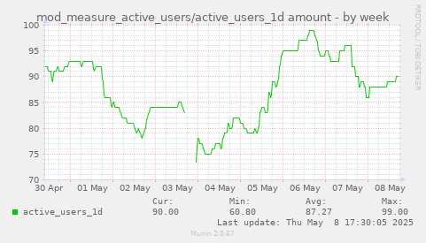 weekly graph