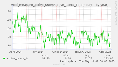 mod_measure_active_users/active_users_1d amount