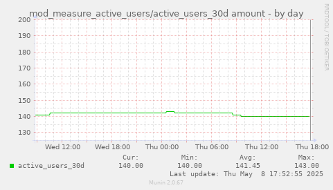 daily graph