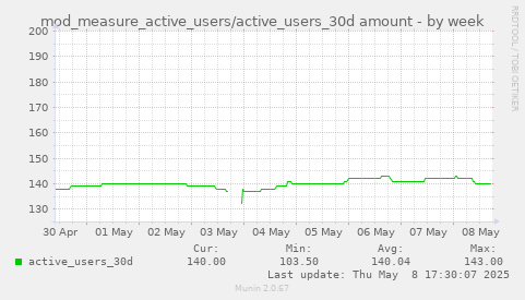 weekly graph