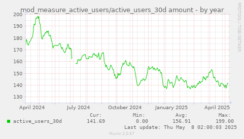 mod_measure_active_users/active_users_30d amount