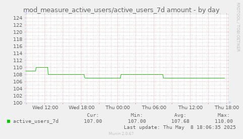 daily graph