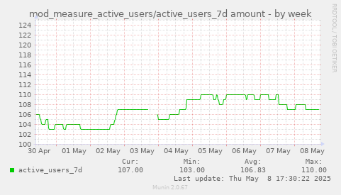 weekly graph