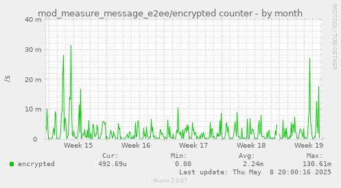 mod_measure_message_e2ee/encrypted counter