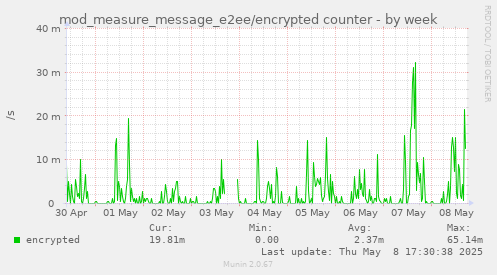 mod_measure_message_e2ee/encrypted counter