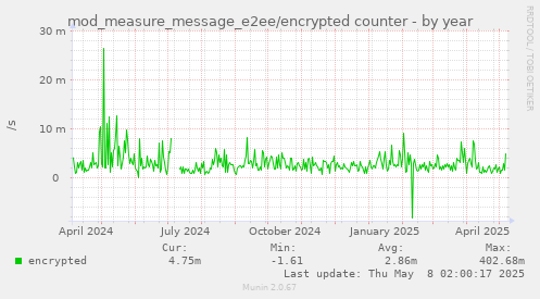 mod_measure_message_e2ee/encrypted counter