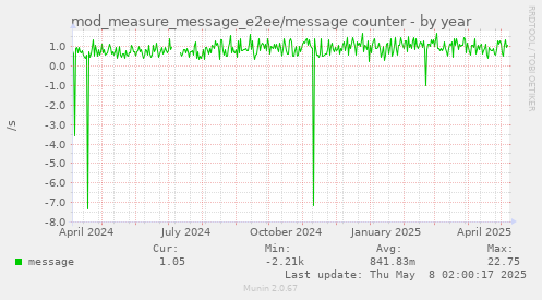 mod_measure_message_e2ee/message counter