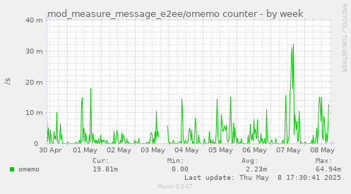 mod_measure_message_e2ee/omemo counter