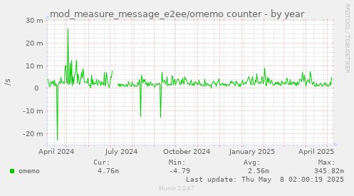 mod_measure_message_e2ee/omemo counter