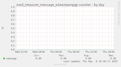 mod_measure_message_e2ee/openpgp counter