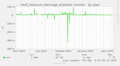 mod_measure_message_e2ee/otr counter