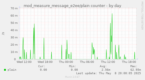 mod_measure_message_e2ee/plain counter